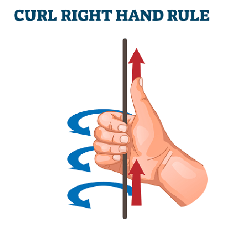 direction of the curl